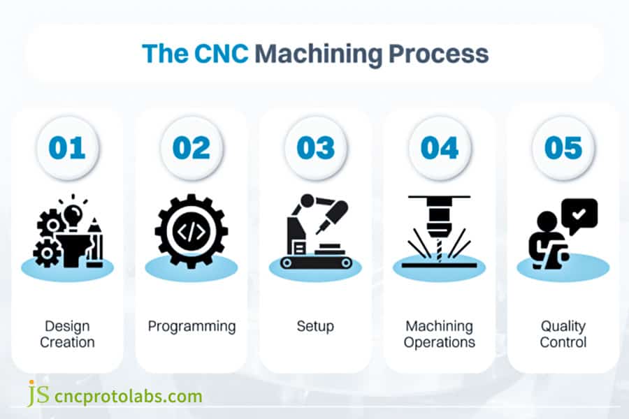 what is cnc machining