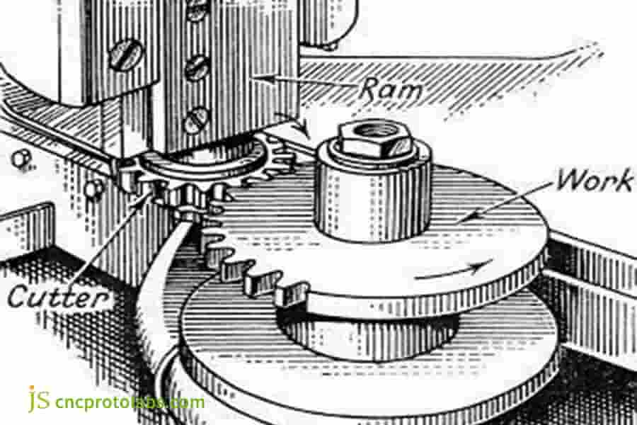 What is Gear Generating