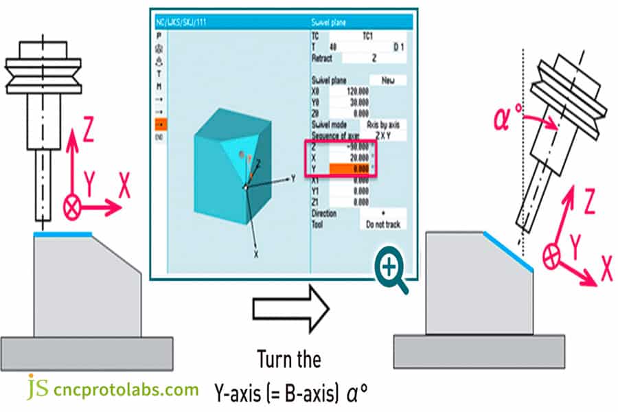 Writing programs on 5-axis CNC machine tools